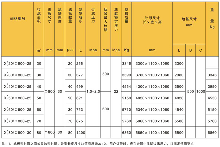 安康廂式壓濾機的規(guī)格與技術參數(shù)